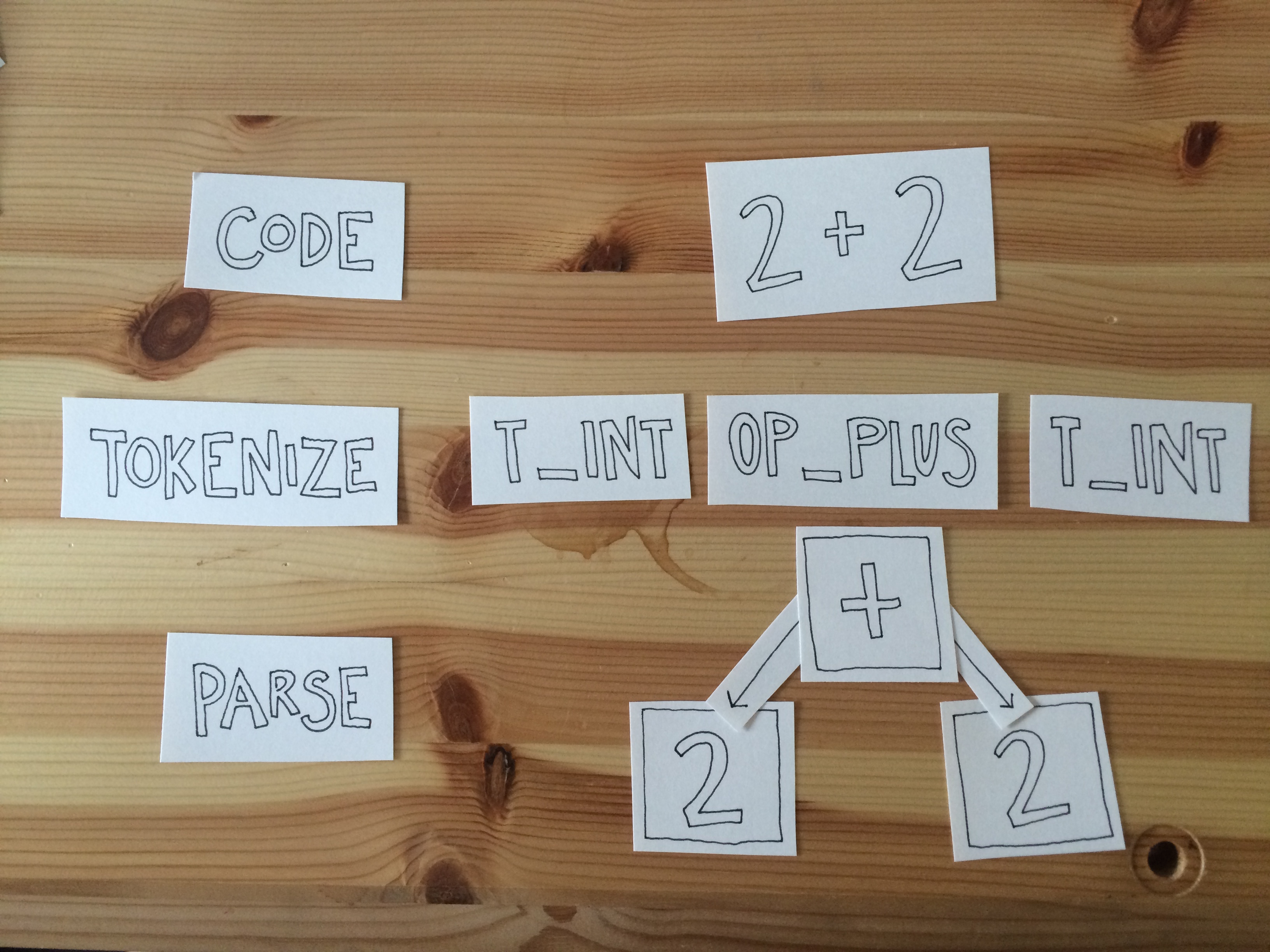 example, parse: 2 - + - 2