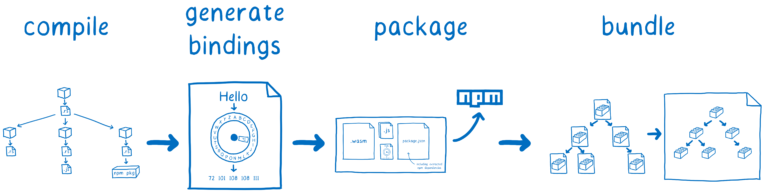 rustwasm pipeline